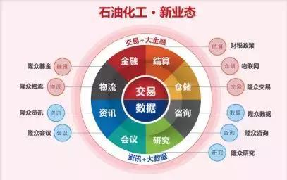 隆眾布局石化供應(yīng)鏈交易服務(wù),“產(chǎn)業(yè)園+云服務(wù)”新模式